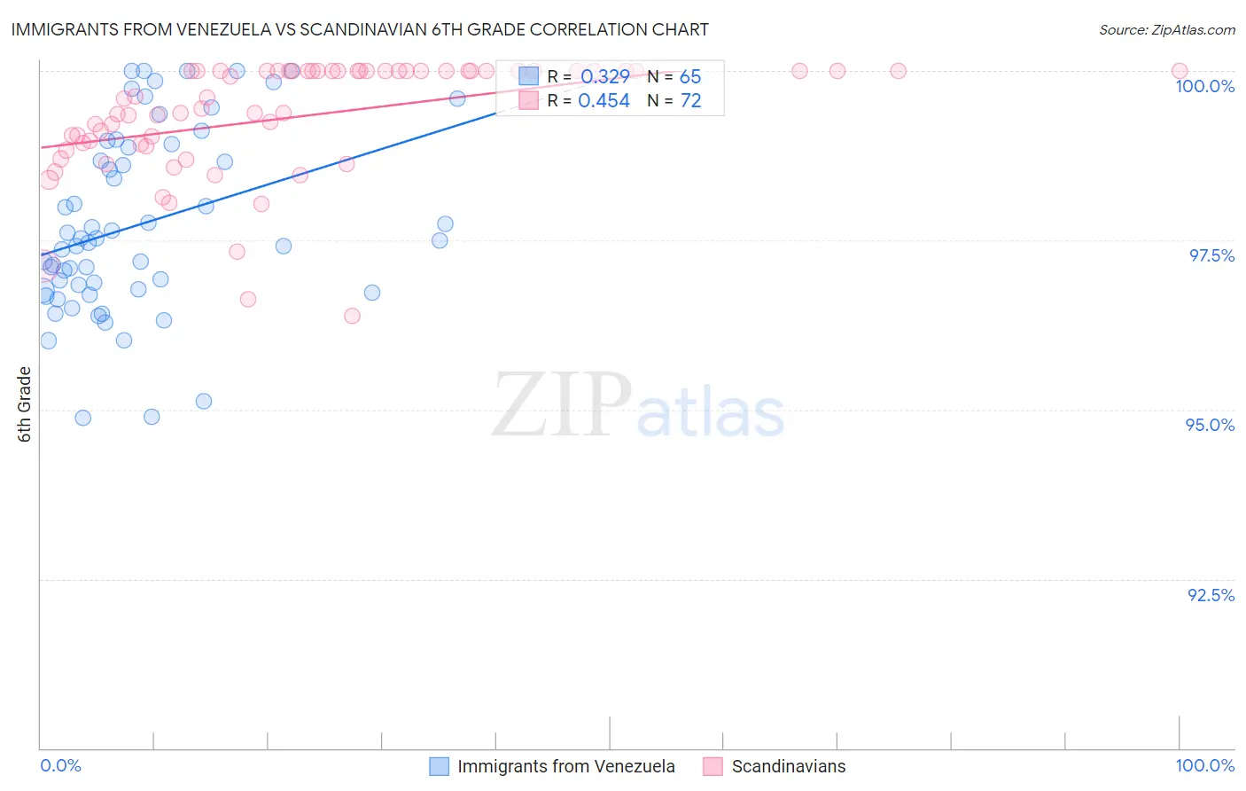 Immigrants from Venezuela vs Scandinavian 6th Grade