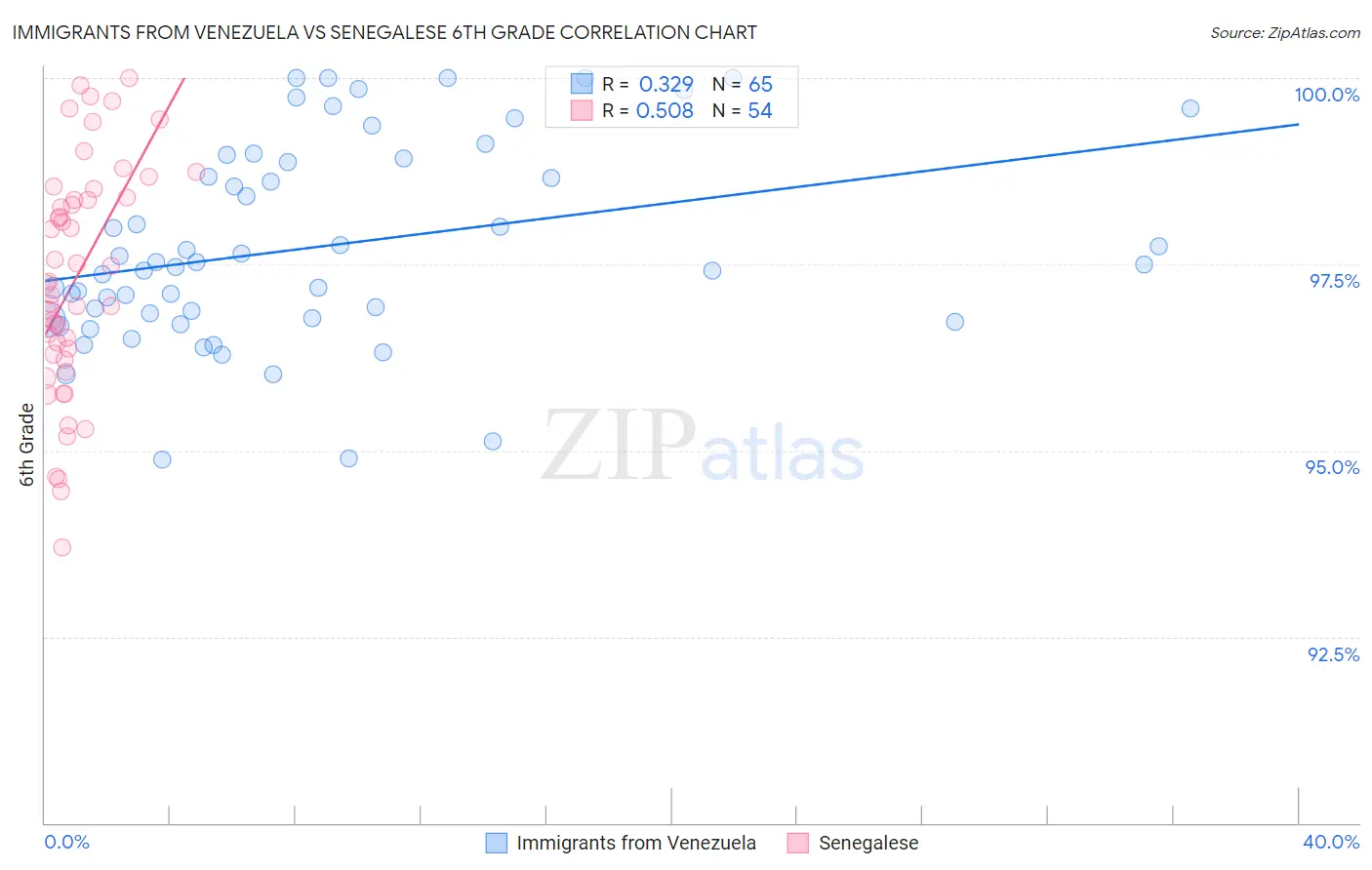 Immigrants from Venezuela vs Senegalese 6th Grade