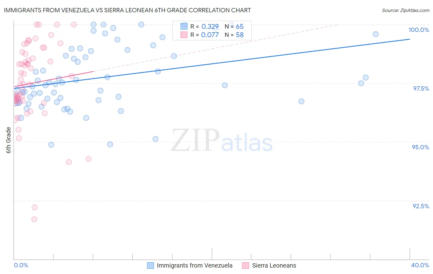 Immigrants from Venezuela vs Sierra Leonean 6th Grade