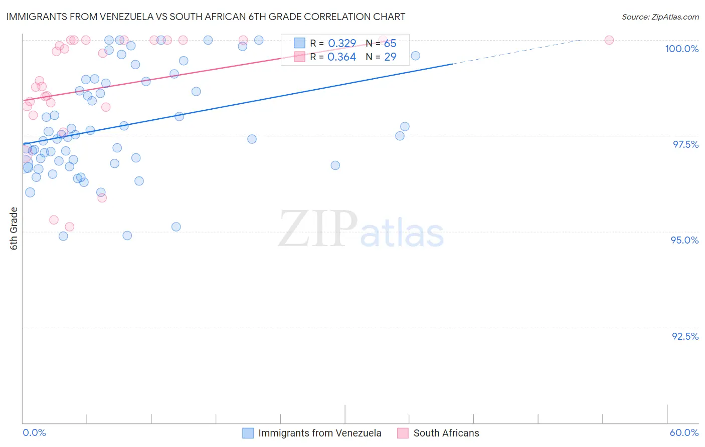 Immigrants from Venezuela vs South African 6th Grade