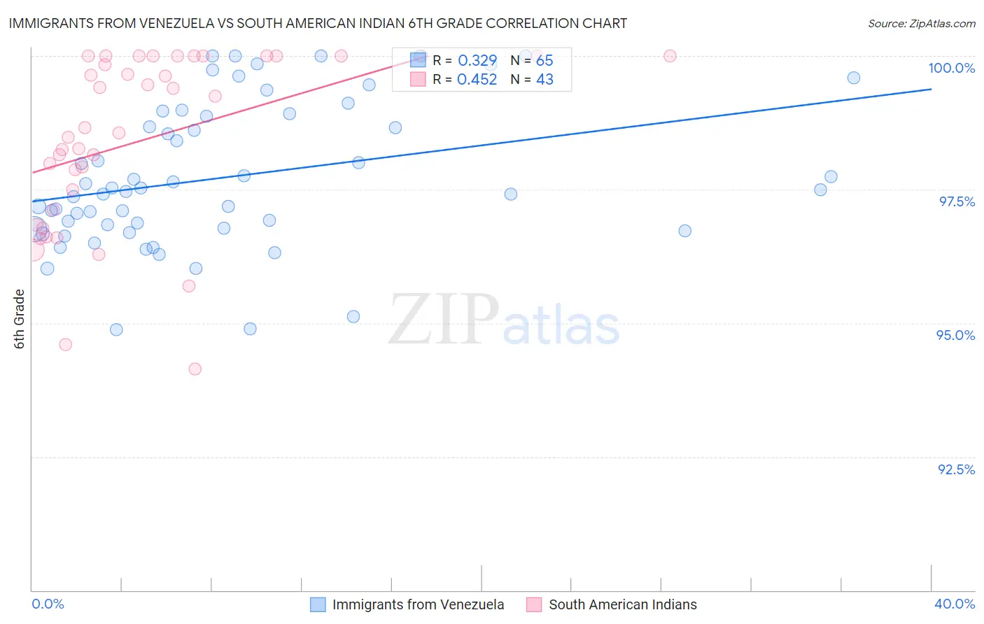 Immigrants from Venezuela vs South American Indian 6th Grade