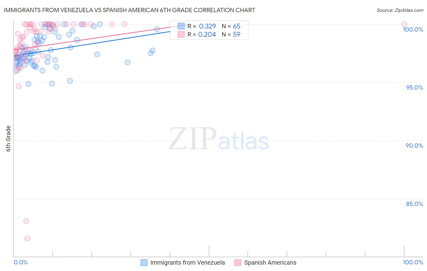 Immigrants from Venezuela vs Spanish American 6th Grade