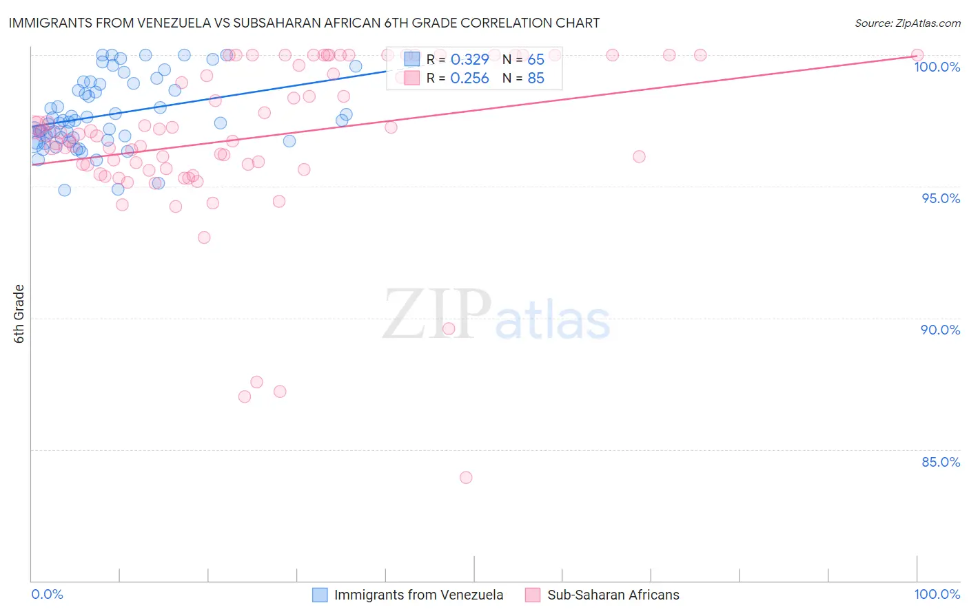 Immigrants from Venezuela vs Subsaharan African 6th Grade