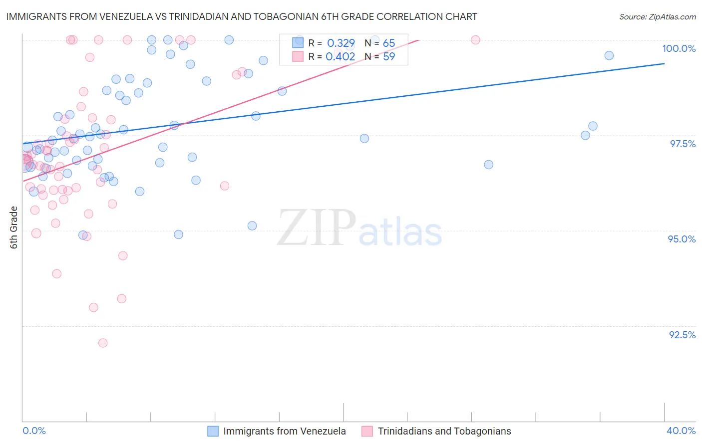 Immigrants from Venezuela vs Trinidadian and Tobagonian 6th Grade