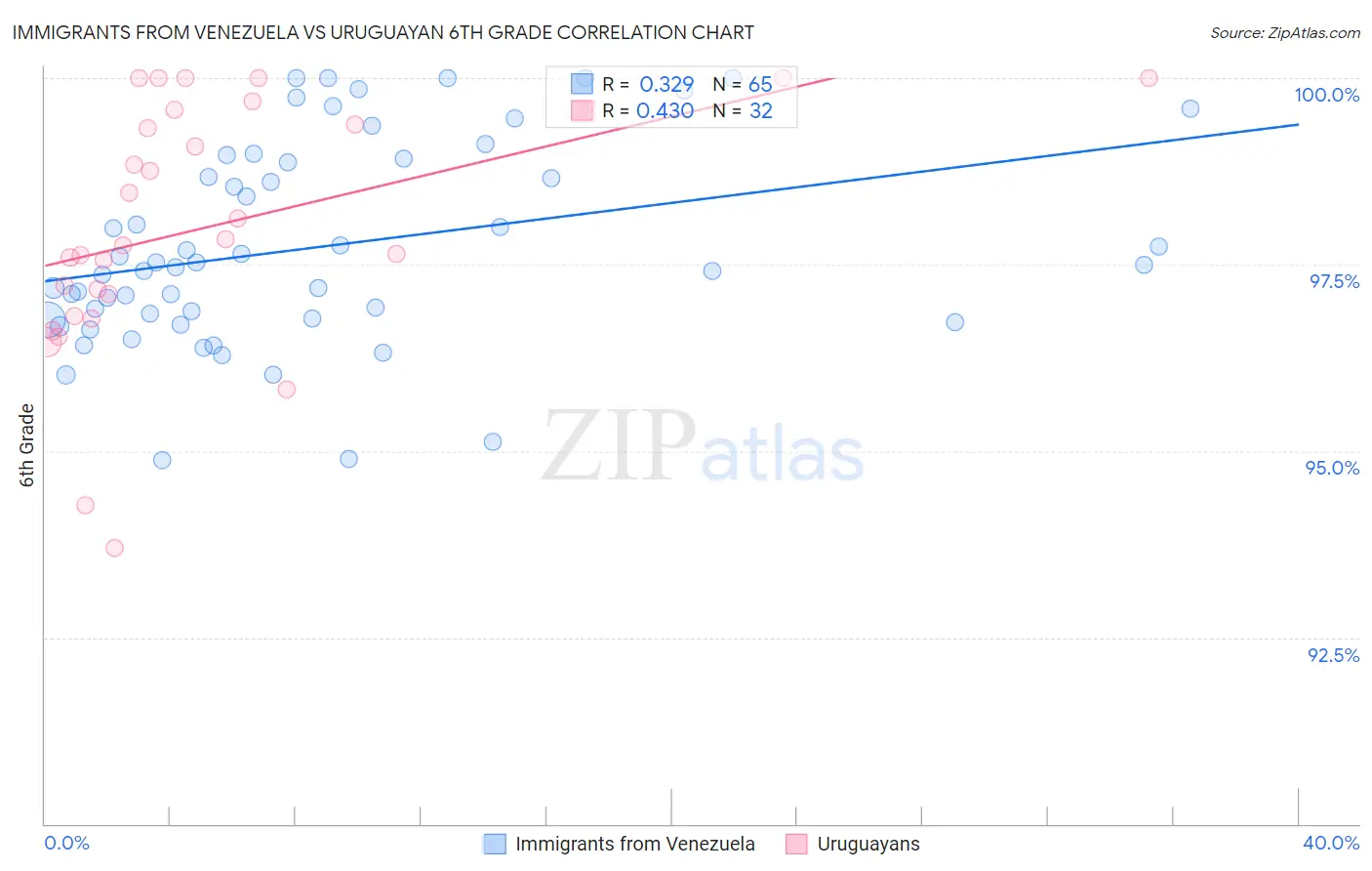 Immigrants from Venezuela vs Uruguayan 6th Grade
