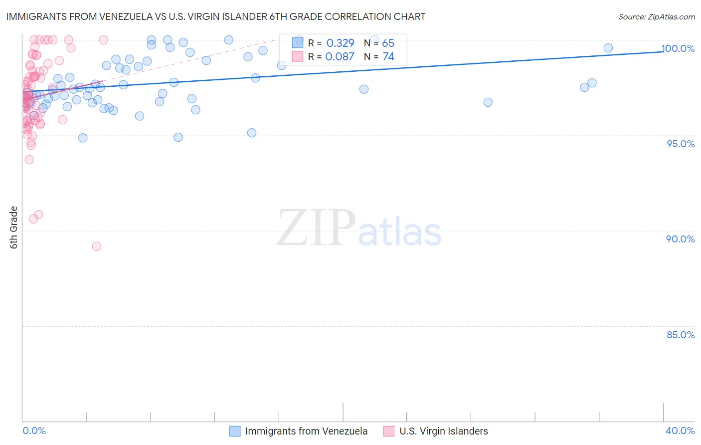 Immigrants from Venezuela vs U.S. Virgin Islander 6th Grade