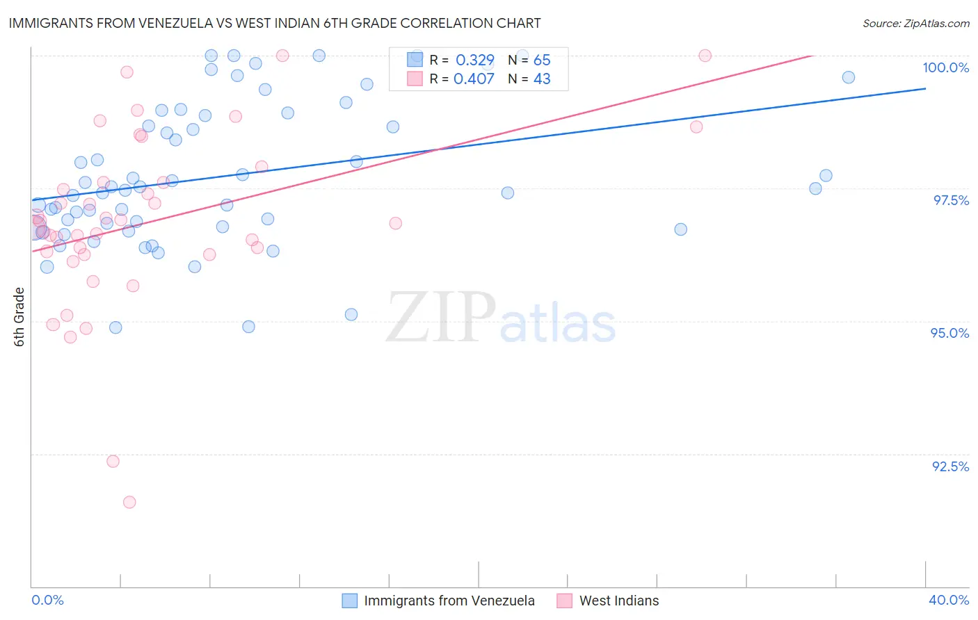 Immigrants from Venezuela vs West Indian 6th Grade