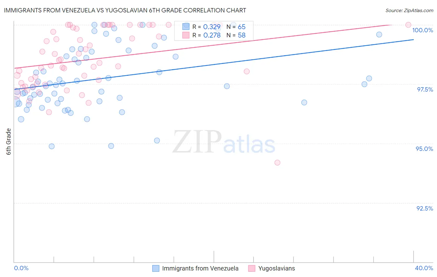 Immigrants from Venezuela vs Yugoslavian 6th Grade