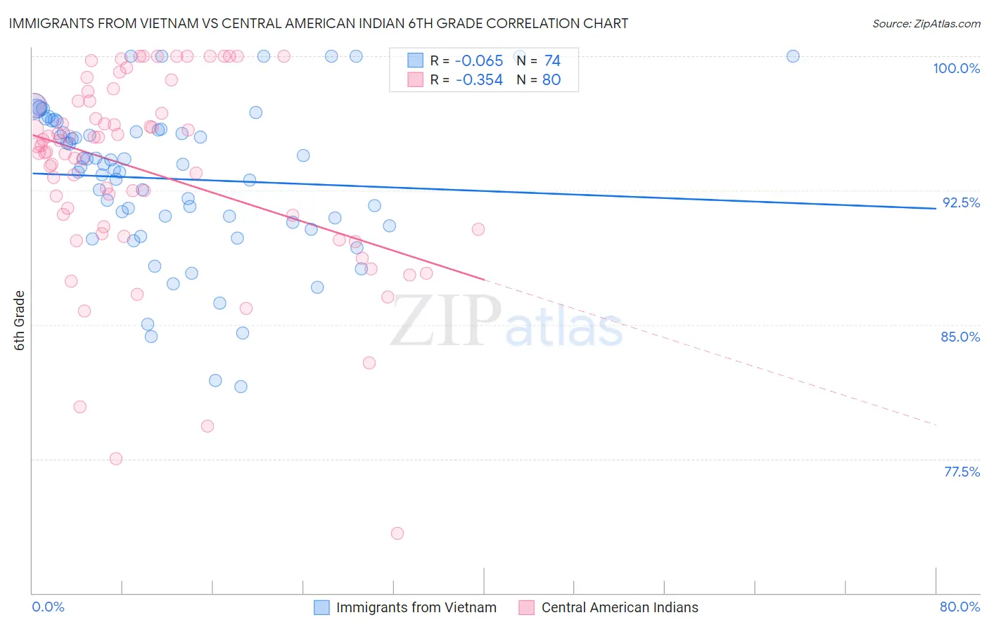 Immigrants from Vietnam vs Central American Indian 6th Grade