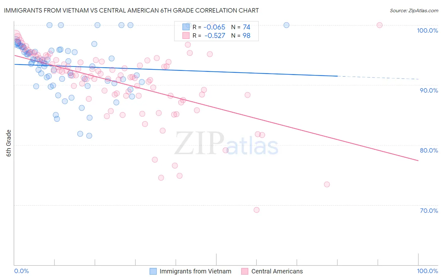 Immigrants from Vietnam vs Central American 6th Grade