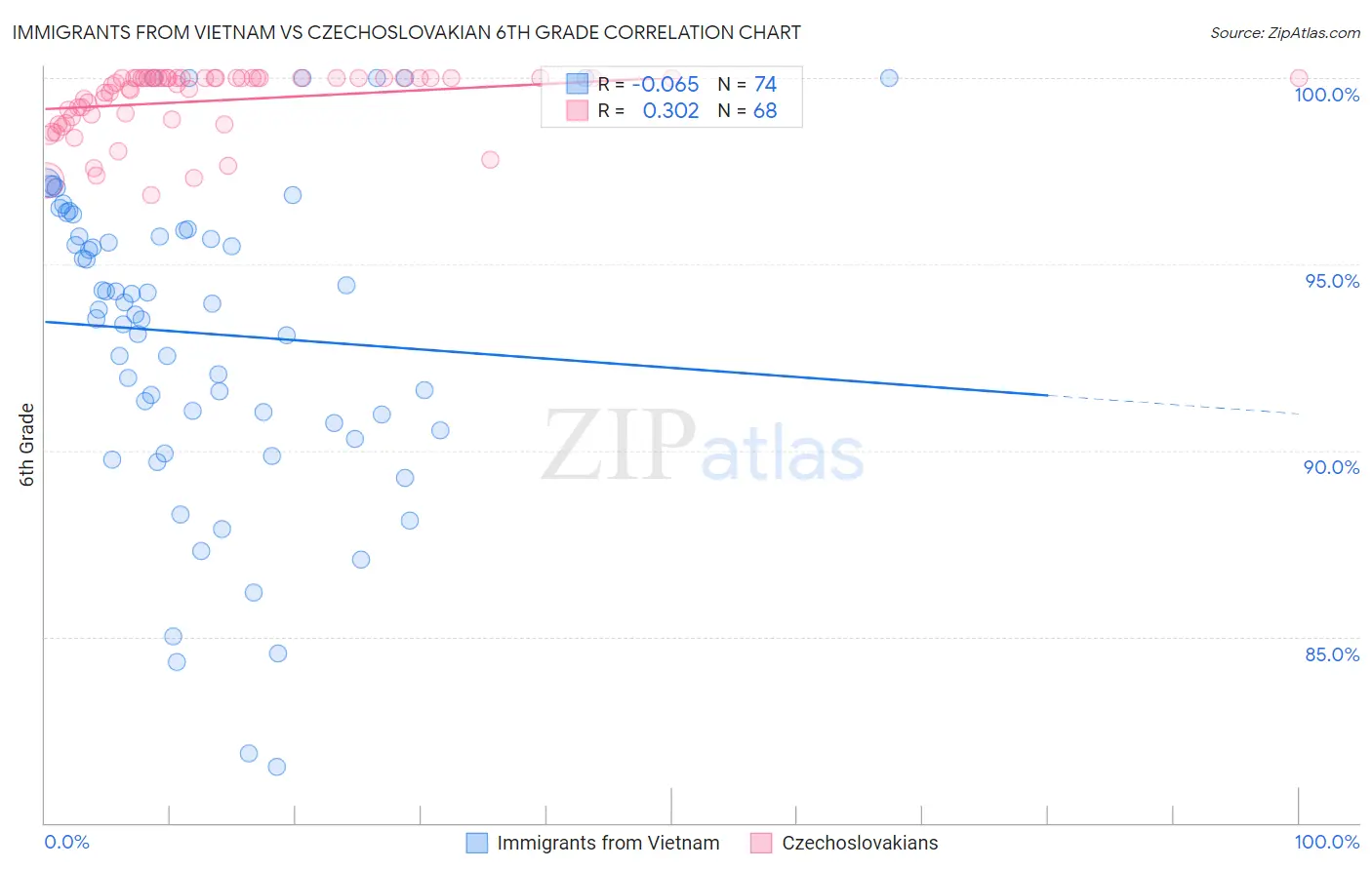 Immigrants from Vietnam vs Czechoslovakian 6th Grade