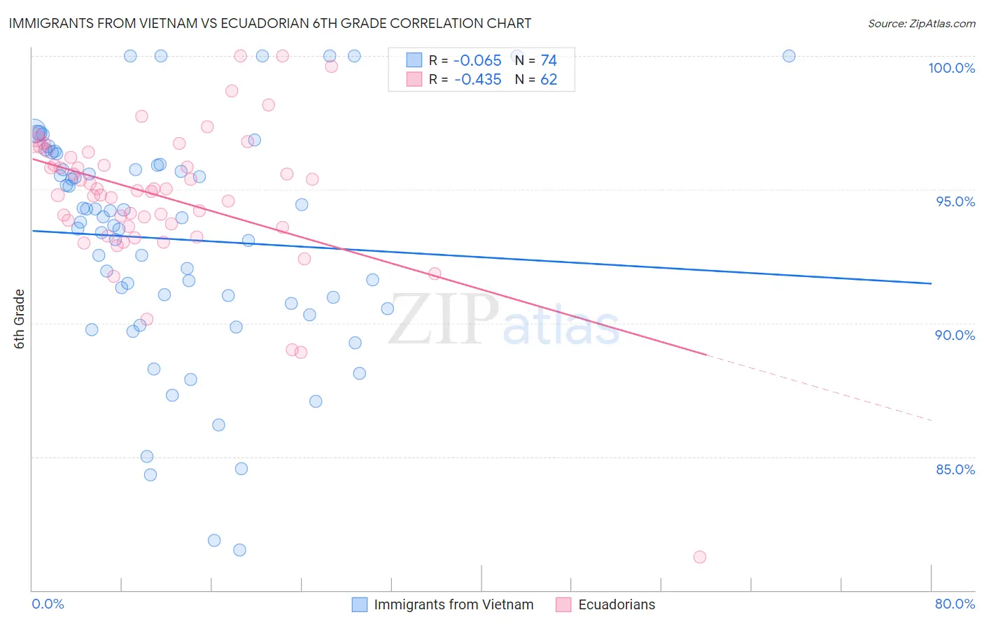Immigrants from Vietnam vs Ecuadorian 6th Grade