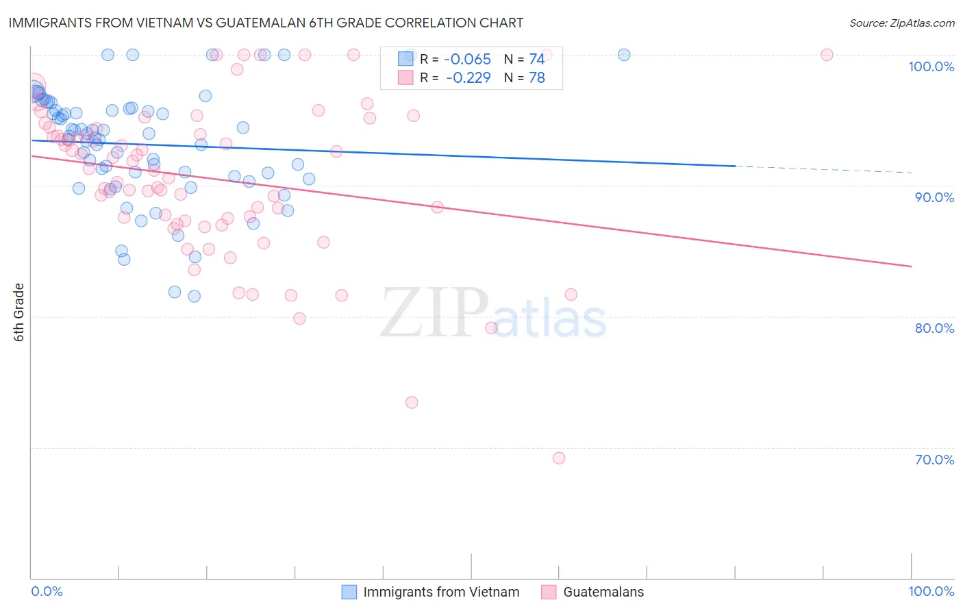 Immigrants from Vietnam vs Guatemalan 6th Grade