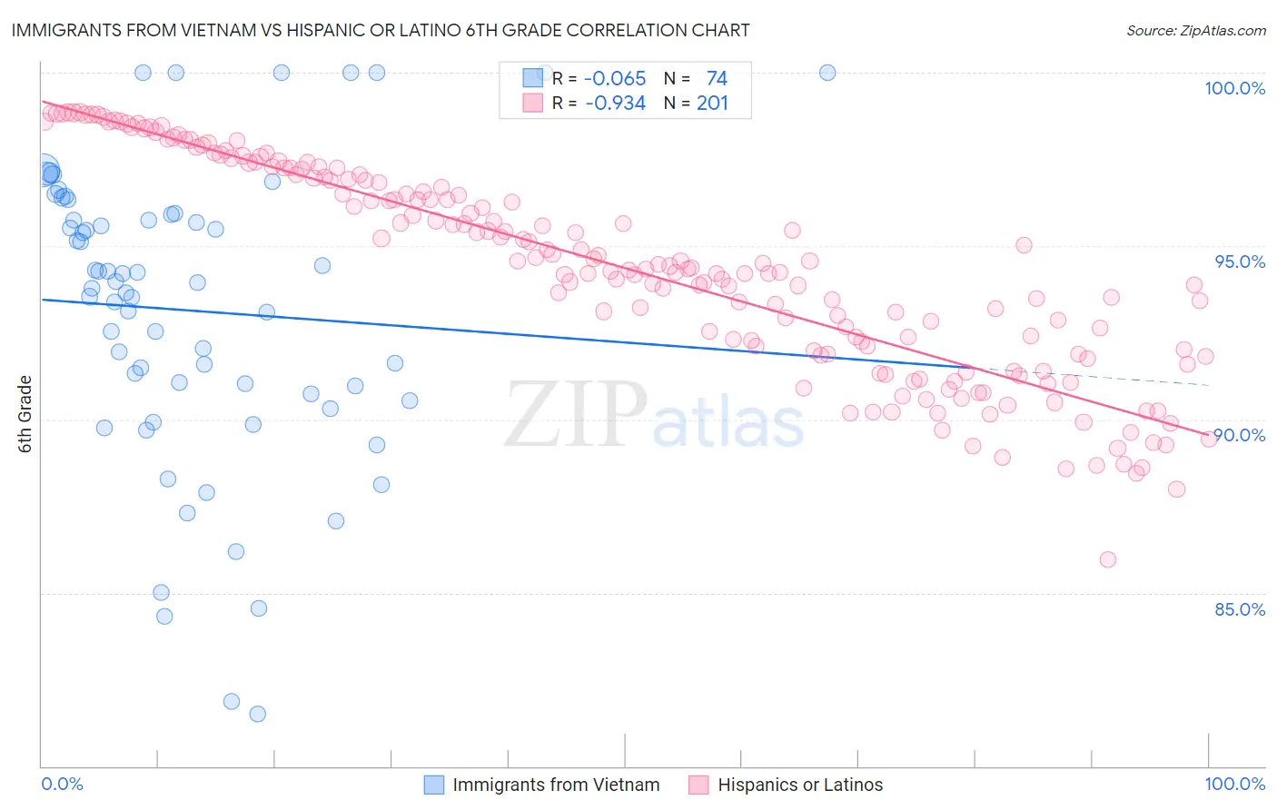 Immigrants from Vietnam vs Hispanic or Latino 6th Grade