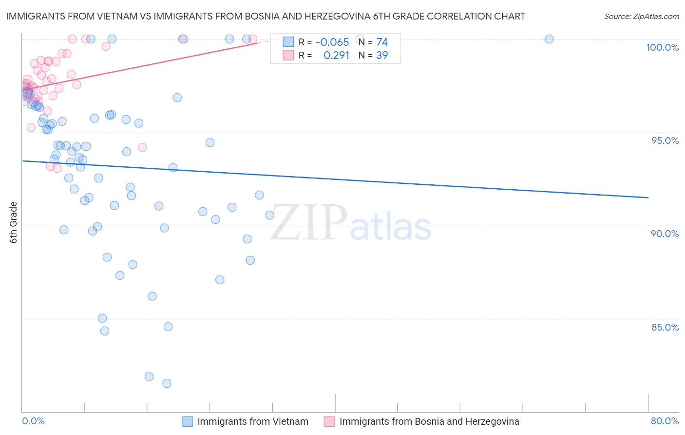 Immigrants from Vietnam vs Immigrants from Bosnia and Herzegovina 6th Grade