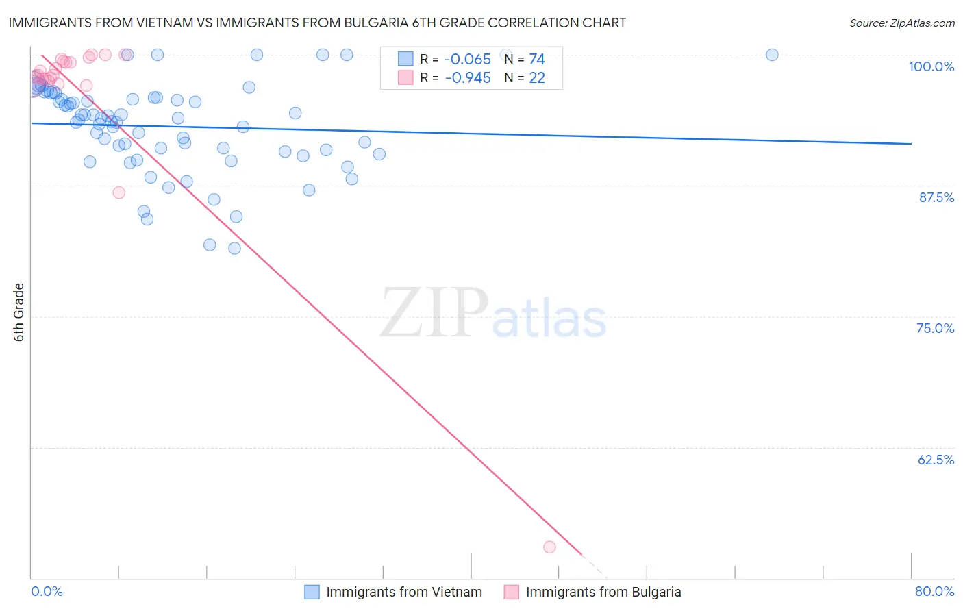Immigrants from Vietnam vs Immigrants from Bulgaria 6th Grade