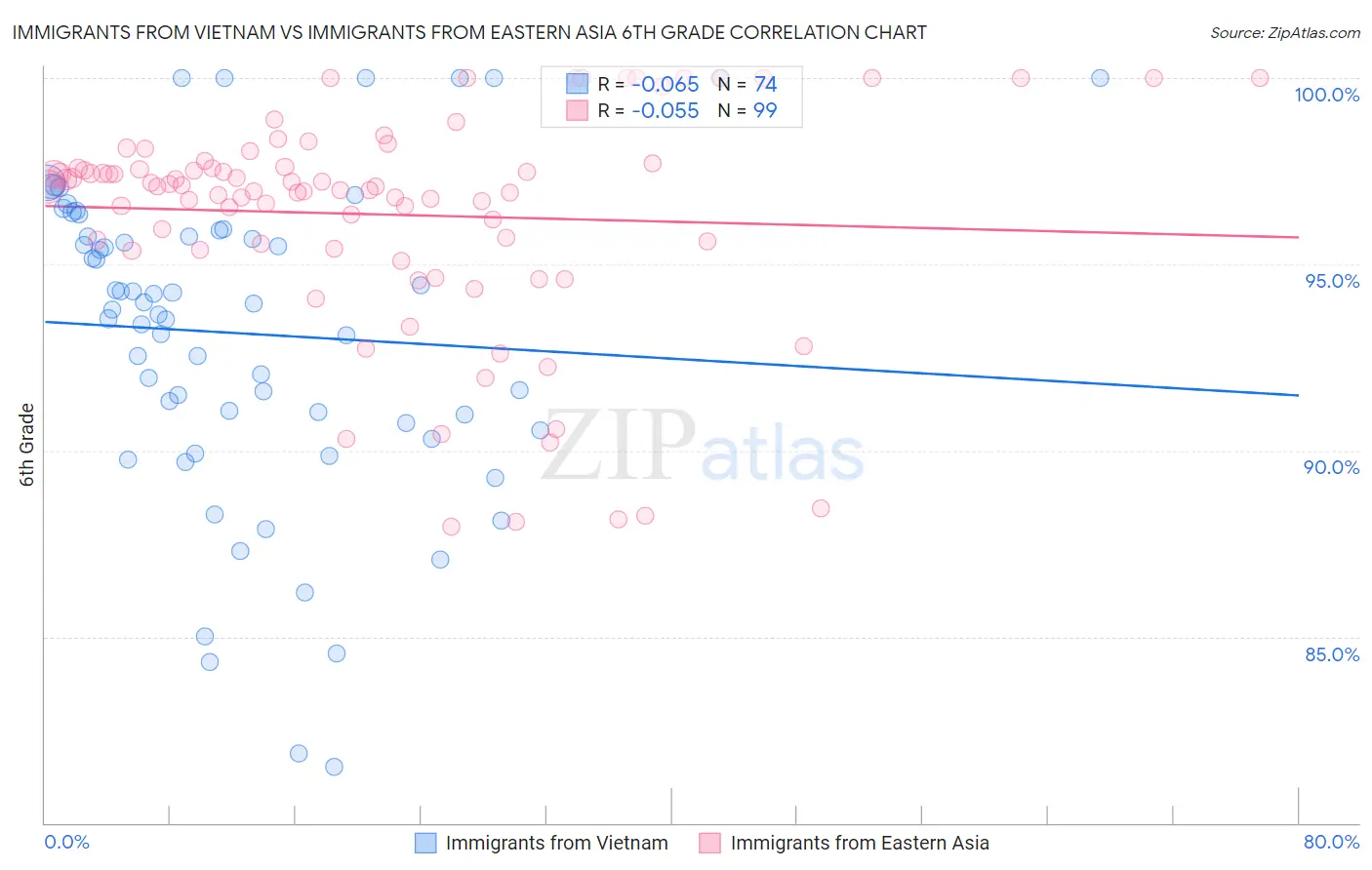 Immigrants from Vietnam vs Immigrants from Eastern Asia 6th Grade