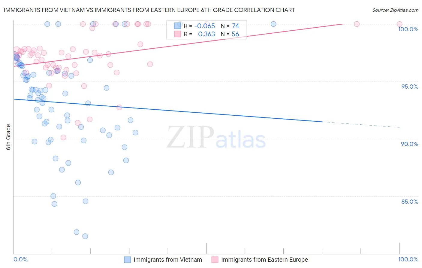 Immigrants from Vietnam vs Immigrants from Eastern Europe 6th Grade
