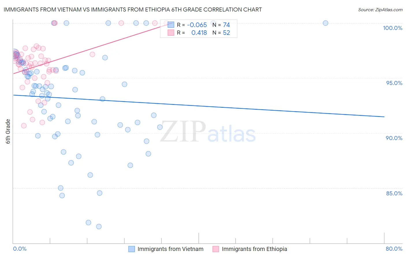 Immigrants from Vietnam vs Immigrants from Ethiopia 6th Grade