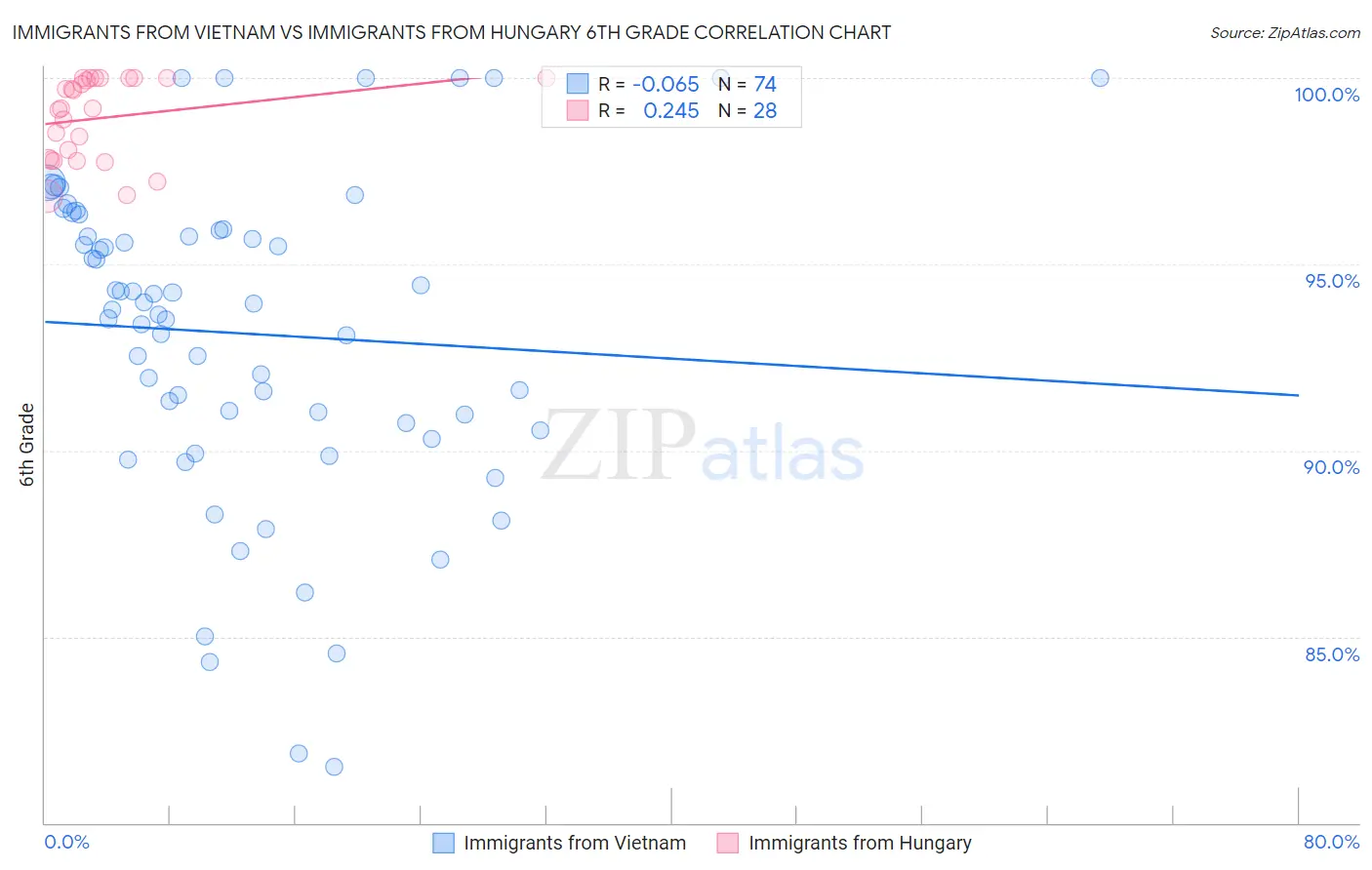 Immigrants from Vietnam vs Immigrants from Hungary 6th Grade