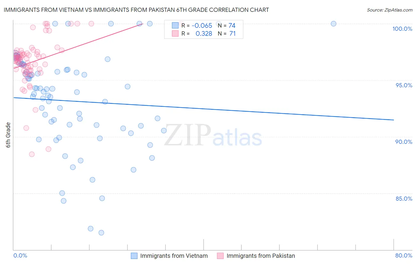 Immigrants from Vietnam vs Immigrants from Pakistan 6th Grade