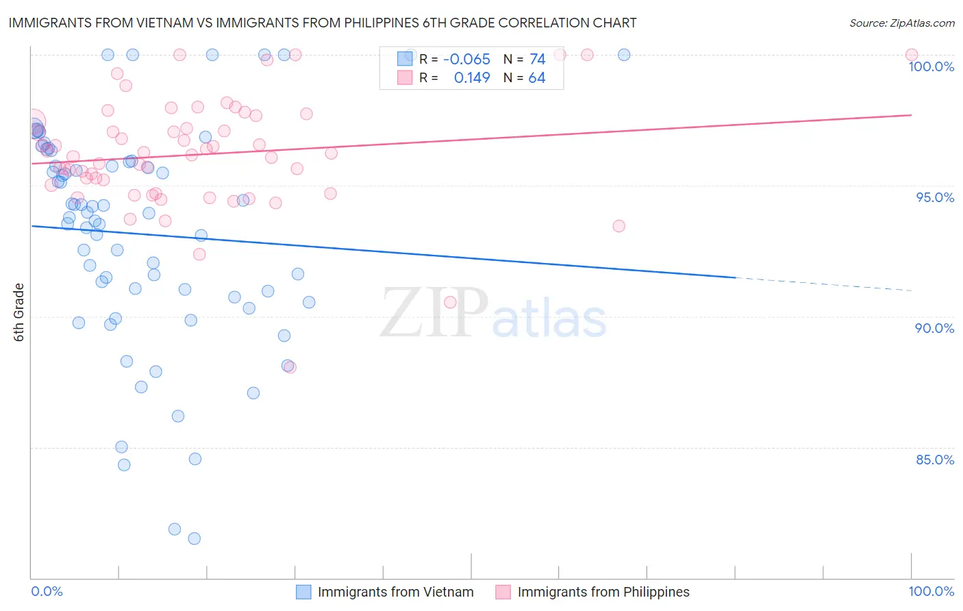 Immigrants from Vietnam vs Immigrants from Philippines 6th Grade