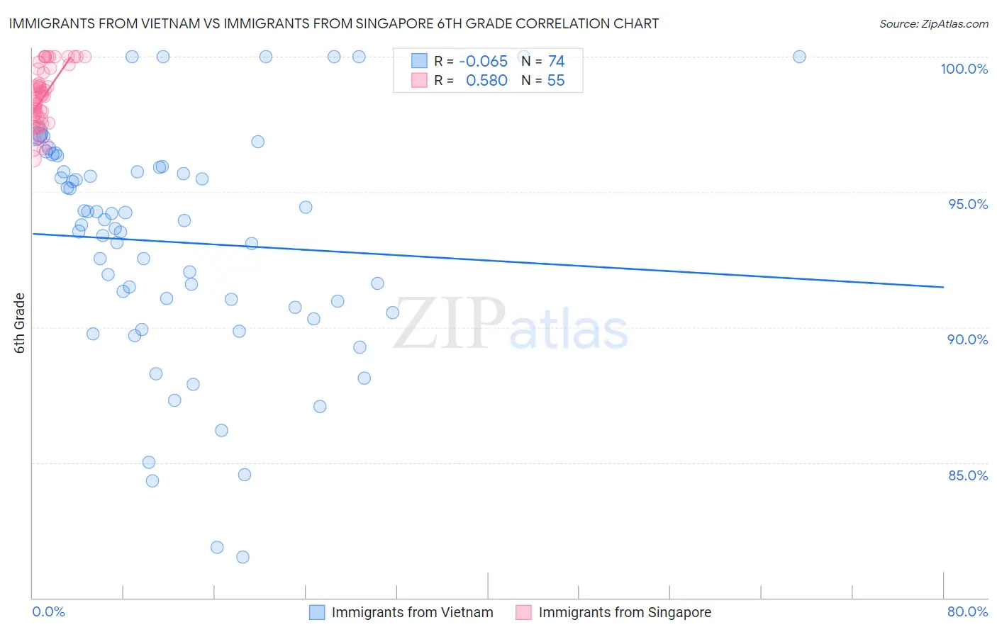 Immigrants from Vietnam vs Immigrants from Singapore 6th Grade