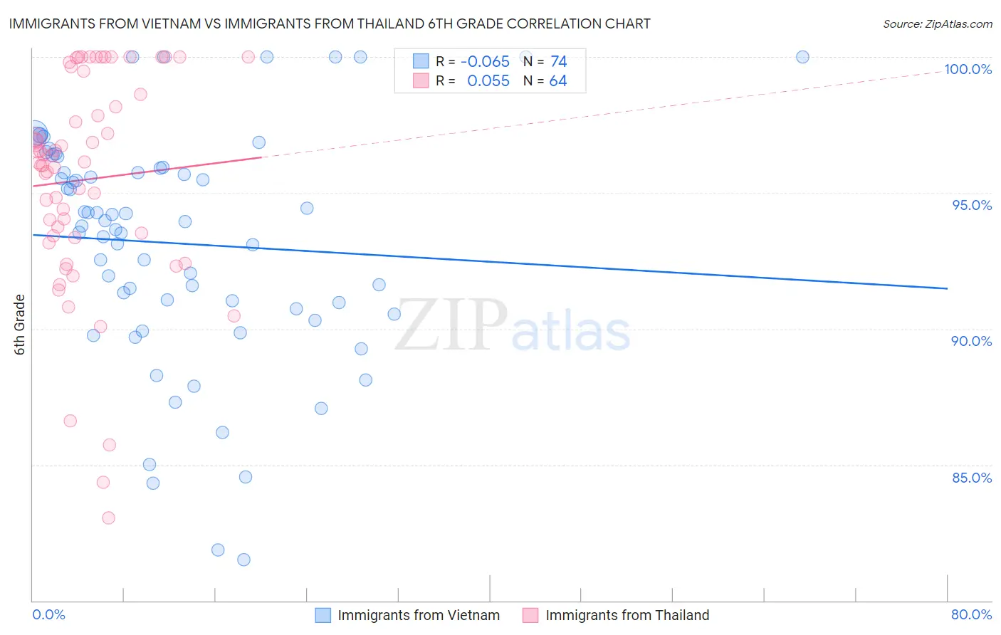 Immigrants from Vietnam vs Immigrants from Thailand 6th Grade