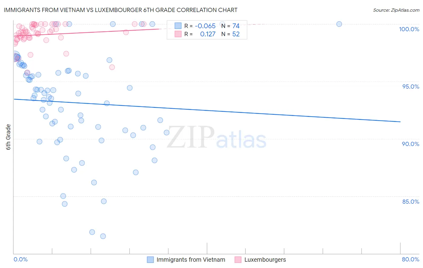 Immigrants from Vietnam vs Luxembourger 6th Grade