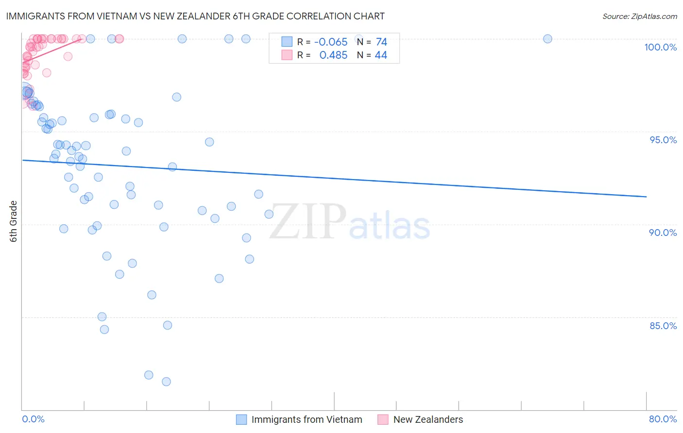 Immigrants from Vietnam vs New Zealander 6th Grade