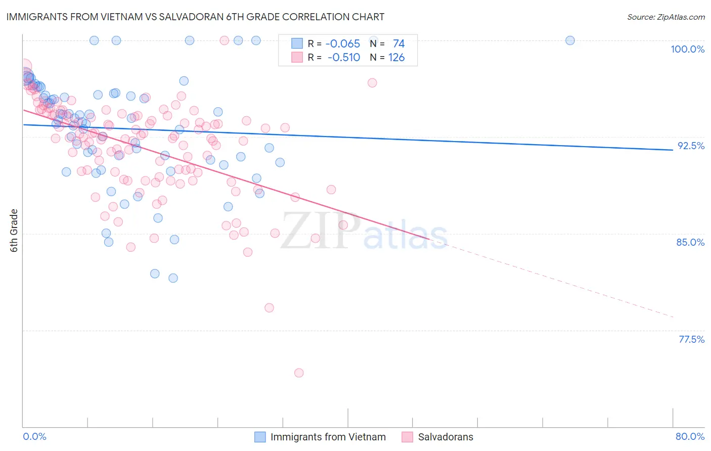 Immigrants from Vietnam vs Salvadoran 6th Grade