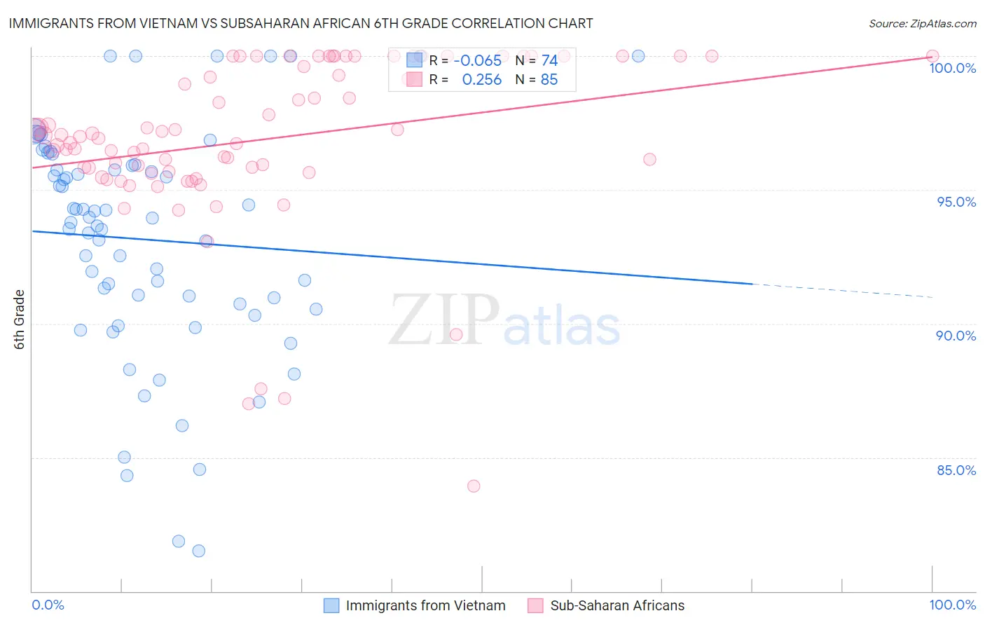Immigrants from Vietnam vs Subsaharan African 6th Grade