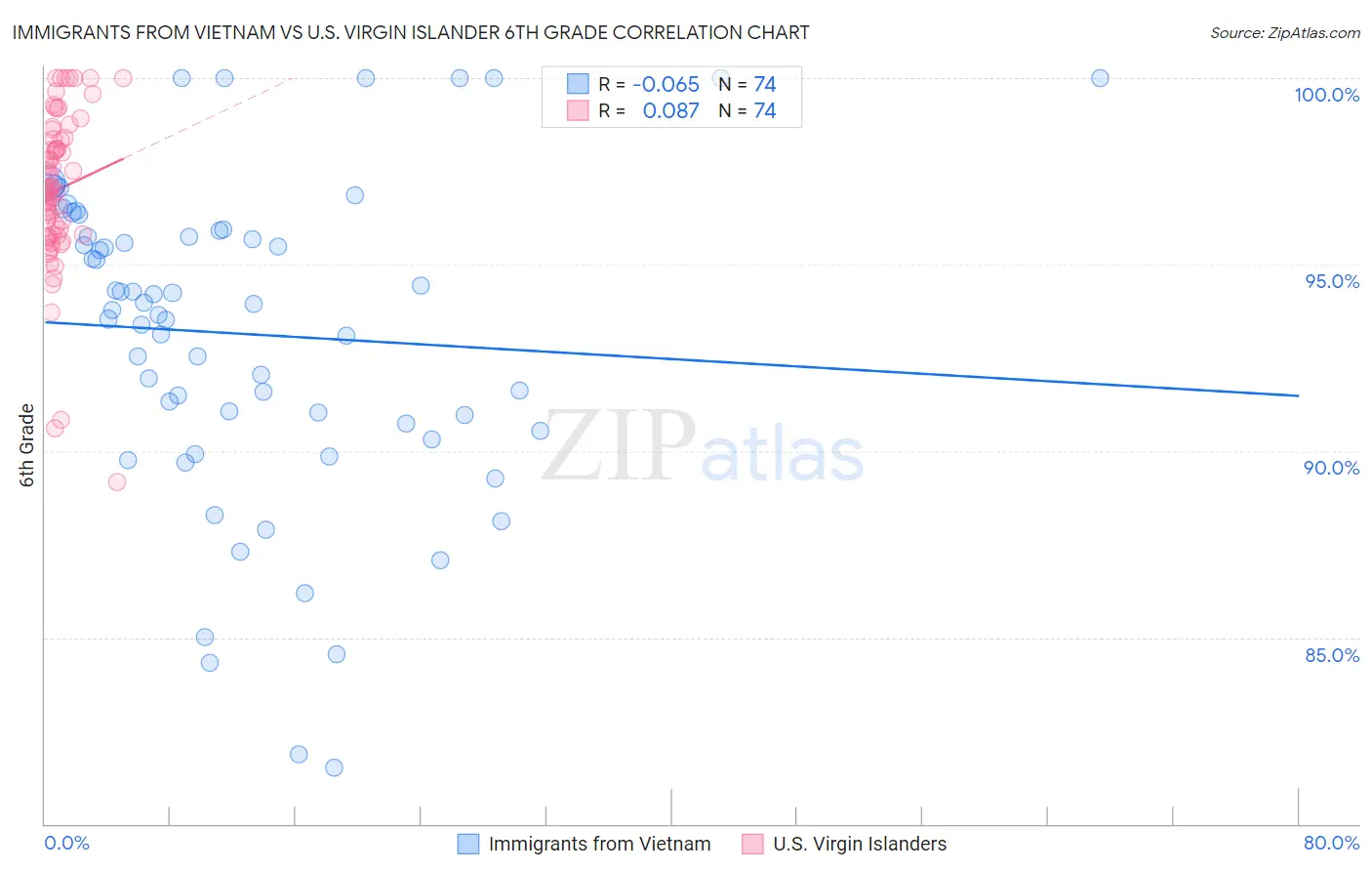 Immigrants from Vietnam vs U.S. Virgin Islander 6th Grade