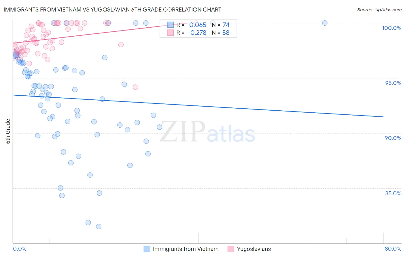 Immigrants from Vietnam vs Yugoslavian 6th Grade