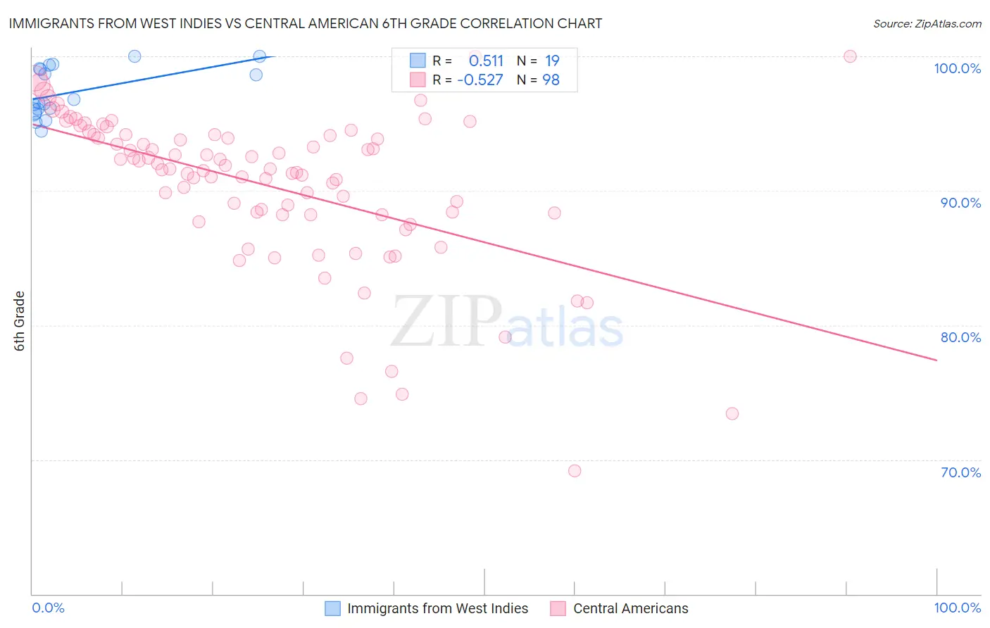 Immigrants from West Indies vs Central American 6th Grade