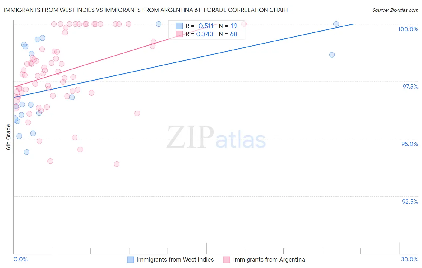 Immigrants from West Indies vs Immigrants from Argentina 6th Grade