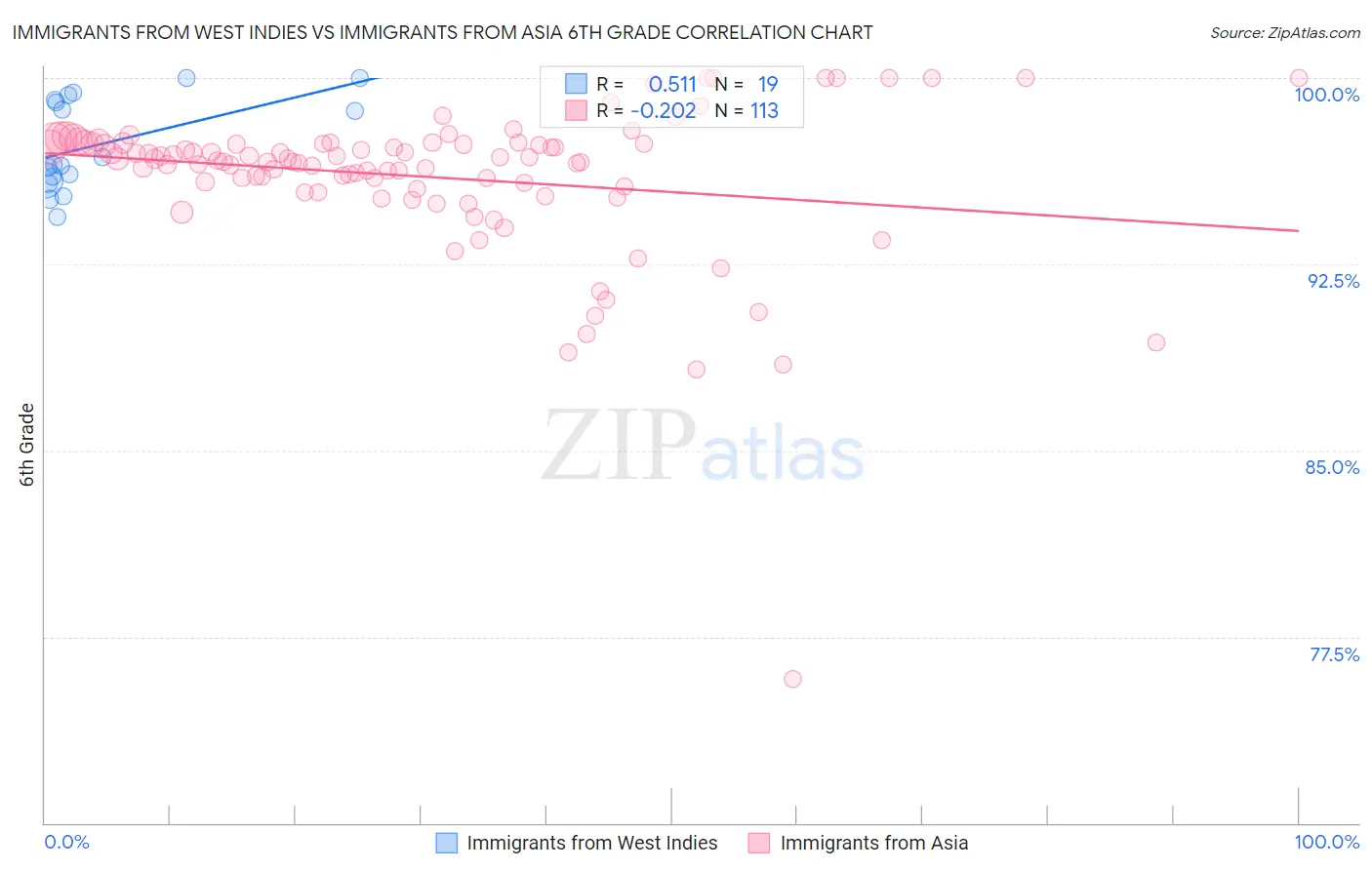 Immigrants from West Indies vs Immigrants from Asia 6th Grade