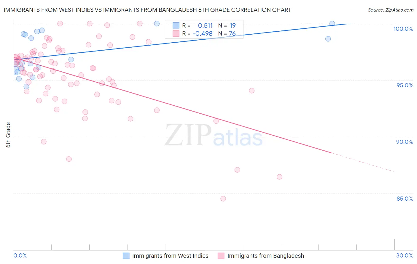 Immigrants from West Indies vs Immigrants from Bangladesh 6th Grade