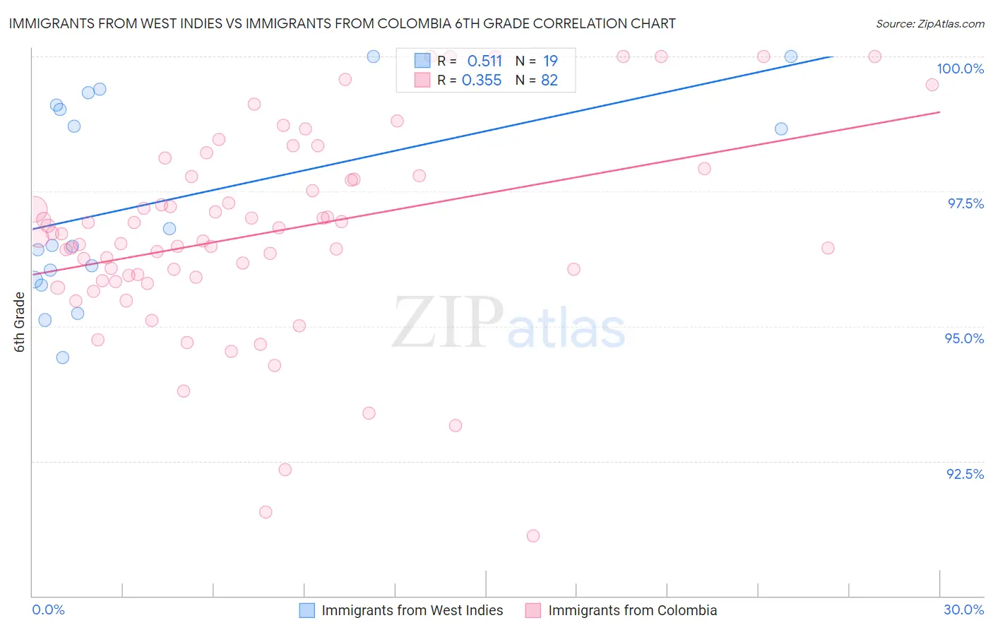 Immigrants from West Indies vs Immigrants from Colombia 6th Grade