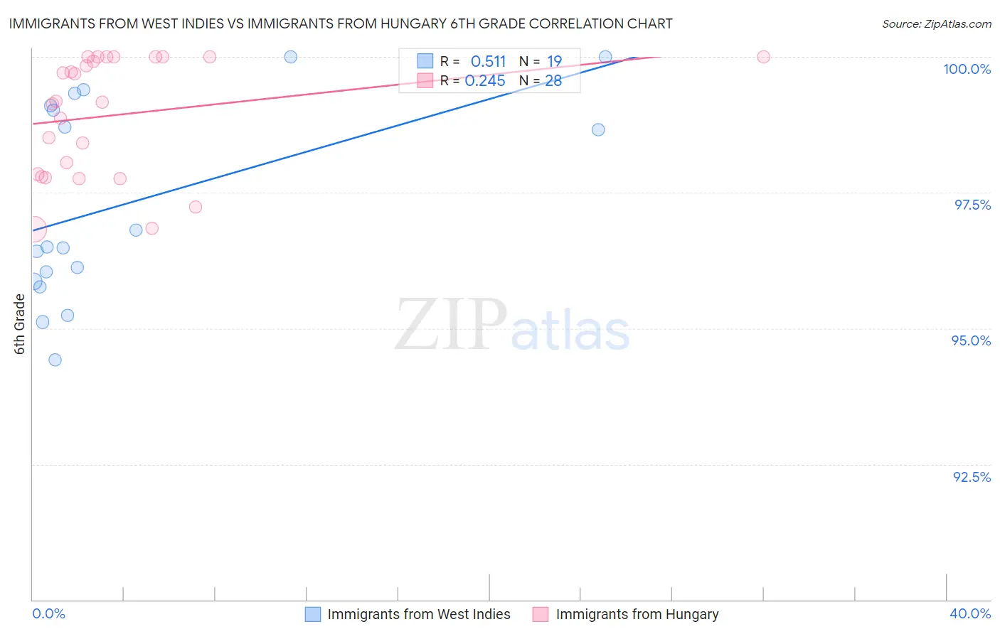Immigrants from West Indies vs Immigrants from Hungary 6th Grade