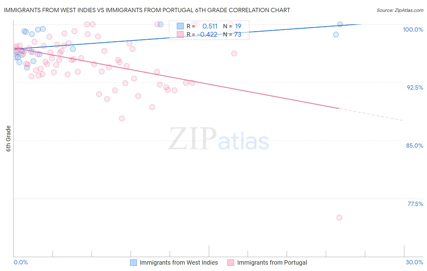 Immigrants from West Indies vs Immigrants from Portugal 6th Grade