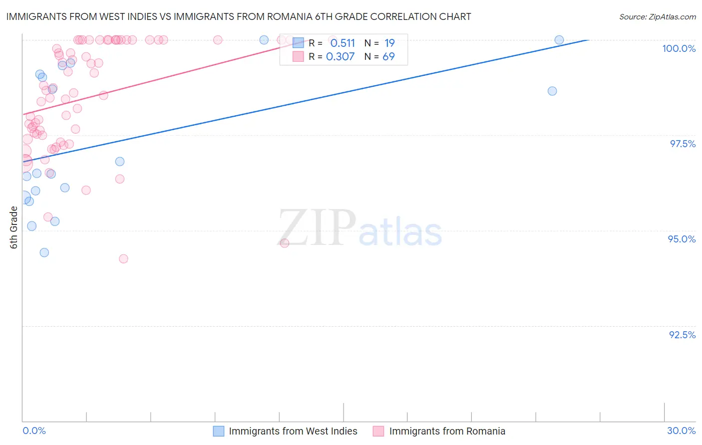 Immigrants from West Indies vs Immigrants from Romania 6th Grade