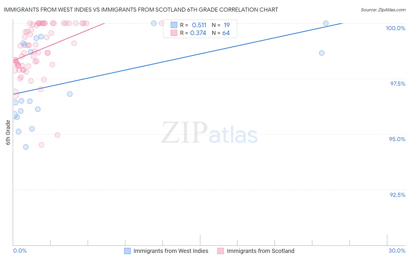 Immigrants from West Indies vs Immigrants from Scotland 6th Grade