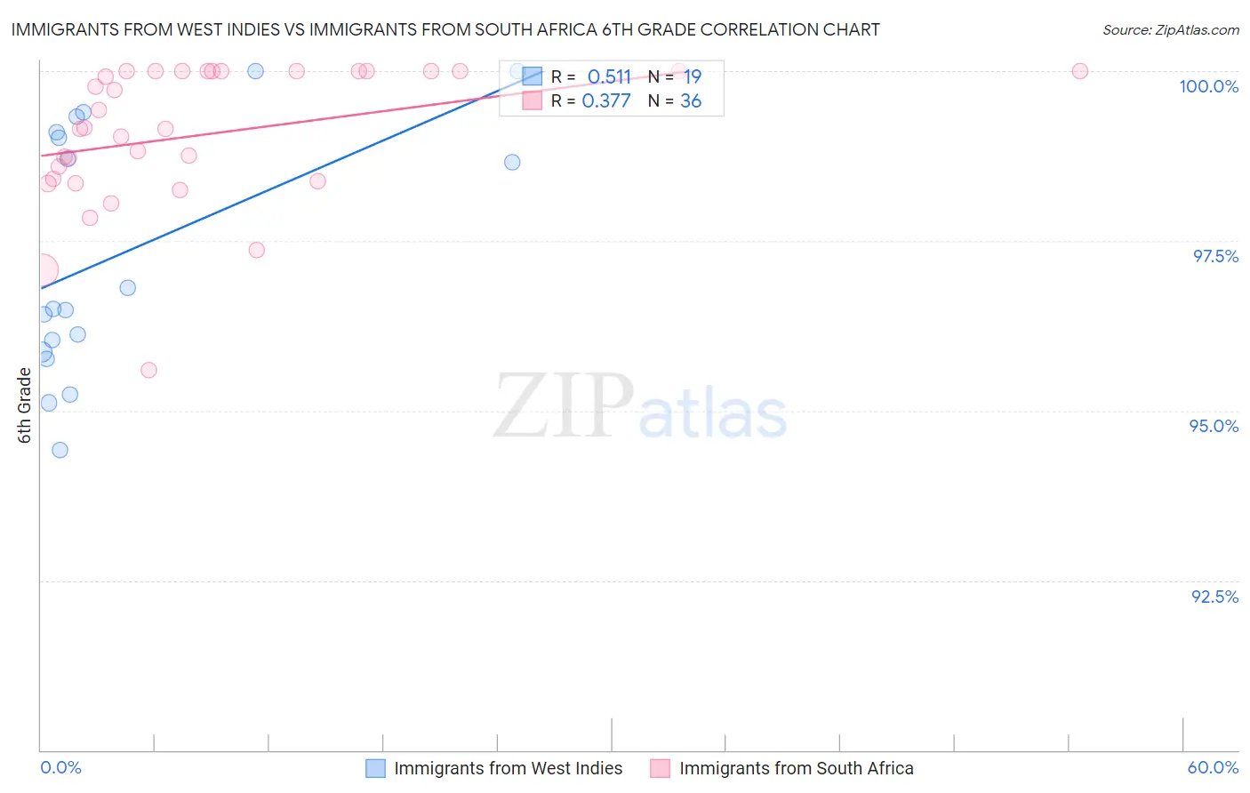 Immigrants from West Indies vs Immigrants from South Africa 6th Grade