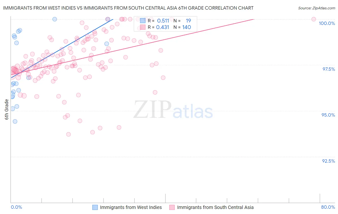 Immigrants from West Indies vs Immigrants from South Central Asia 6th Grade