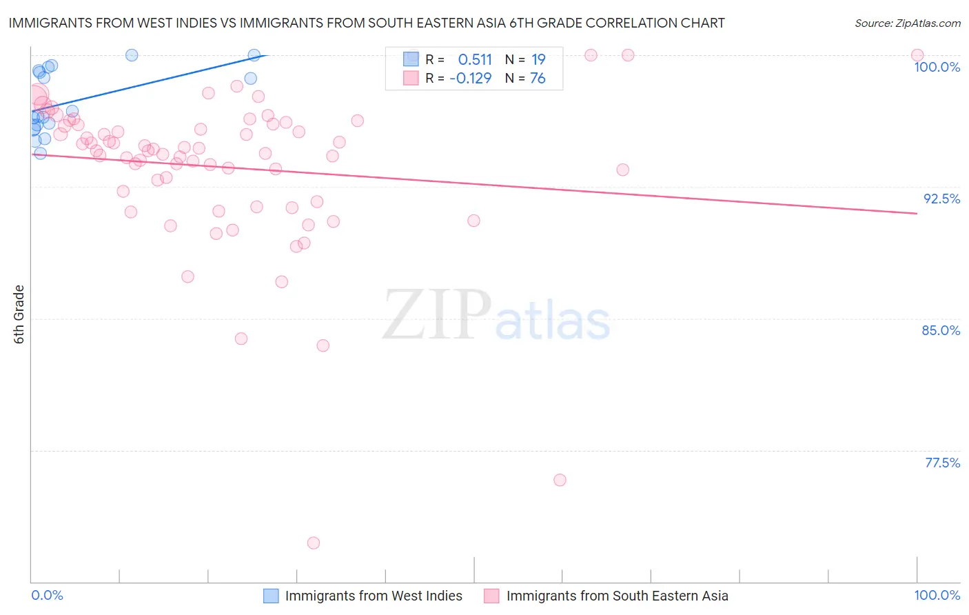Immigrants from West Indies vs Immigrants from South Eastern Asia 6th Grade