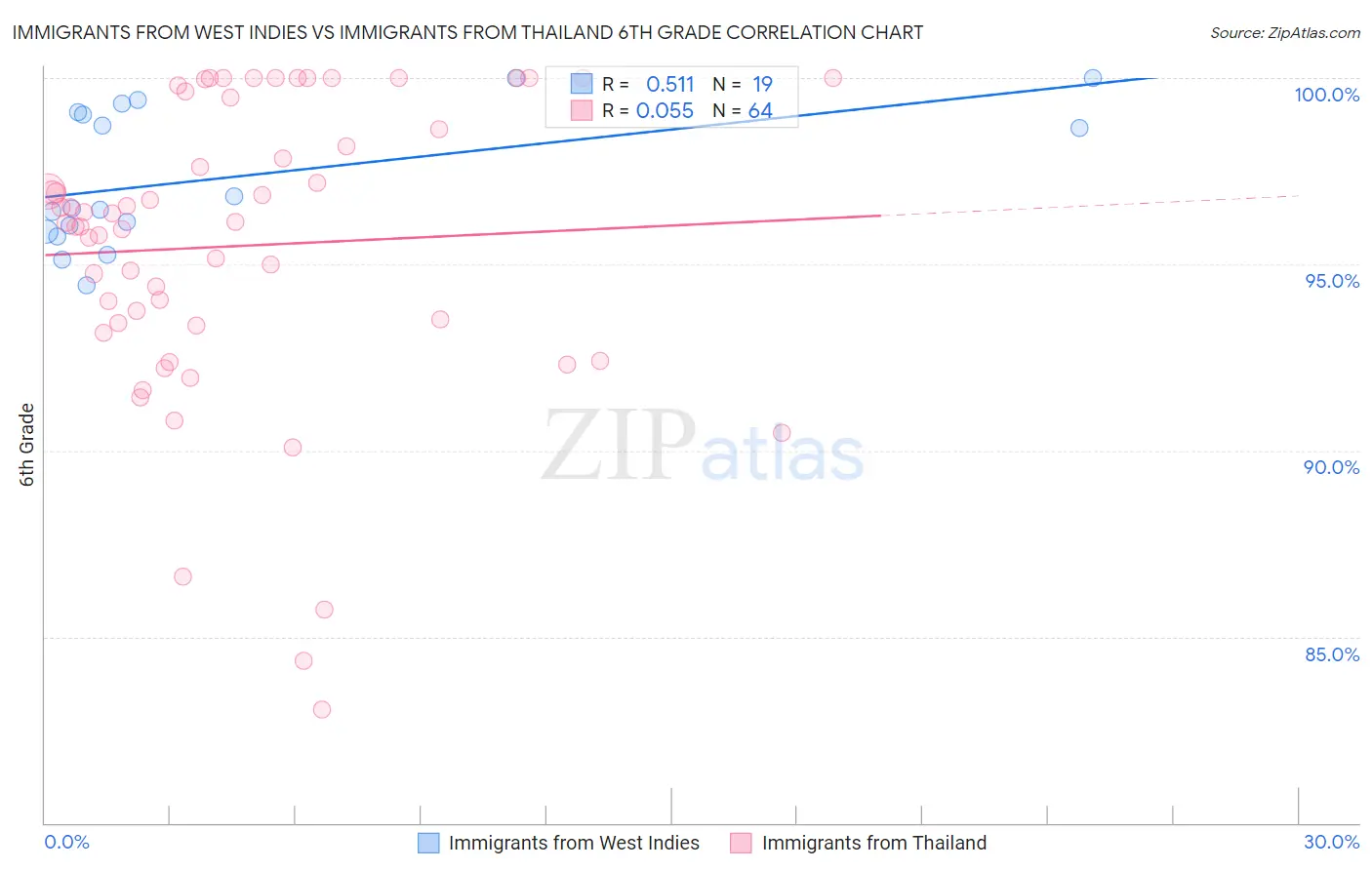 Immigrants from West Indies vs Immigrants from Thailand 6th Grade