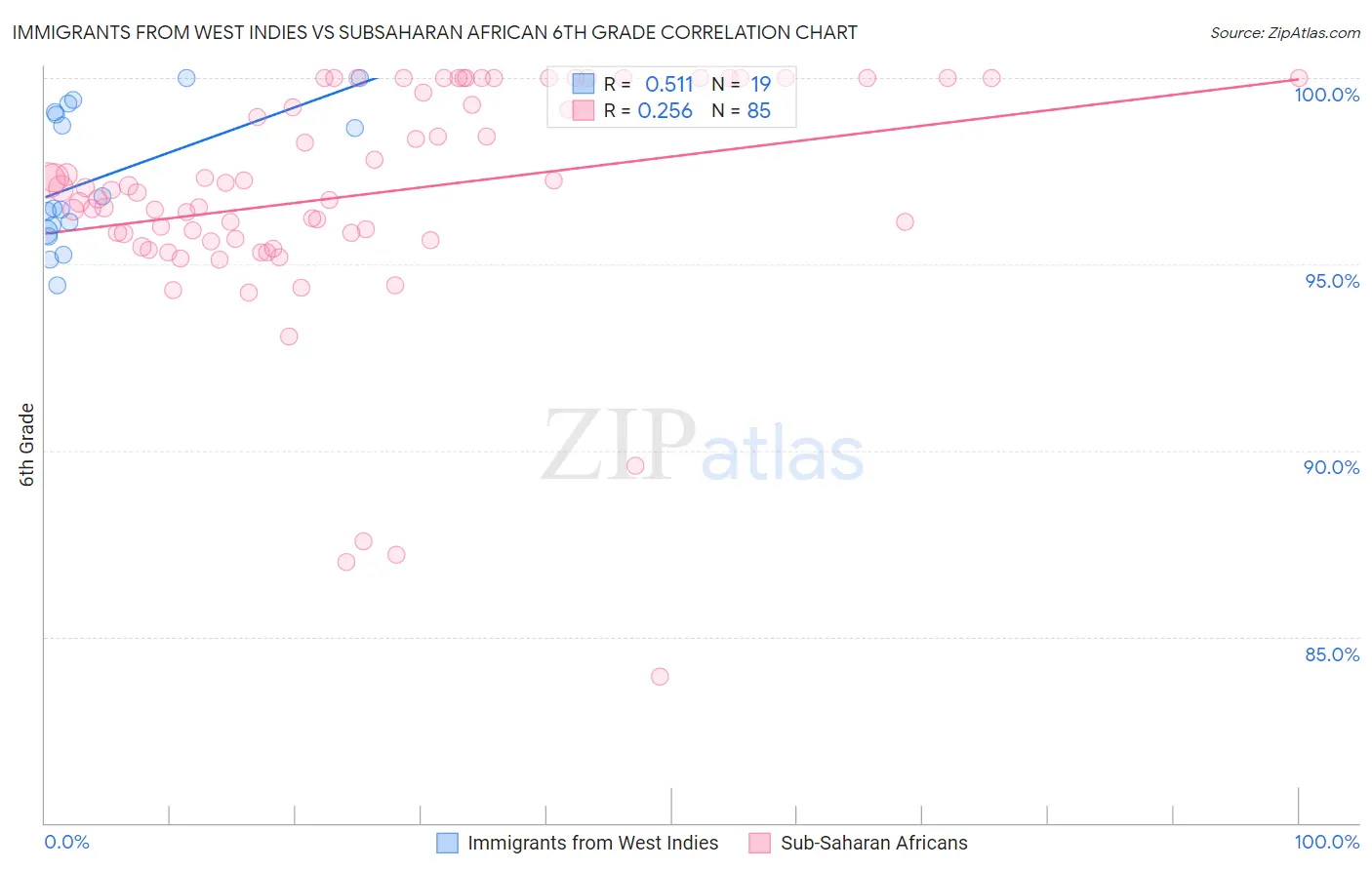 Immigrants from West Indies vs Subsaharan African 6th Grade