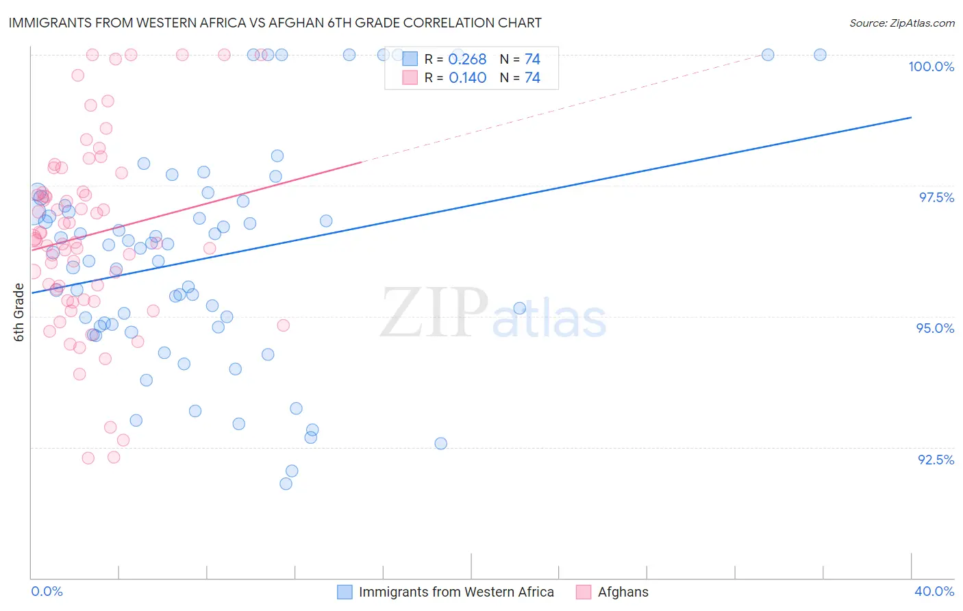 Immigrants from Western Africa vs Afghan 6th Grade