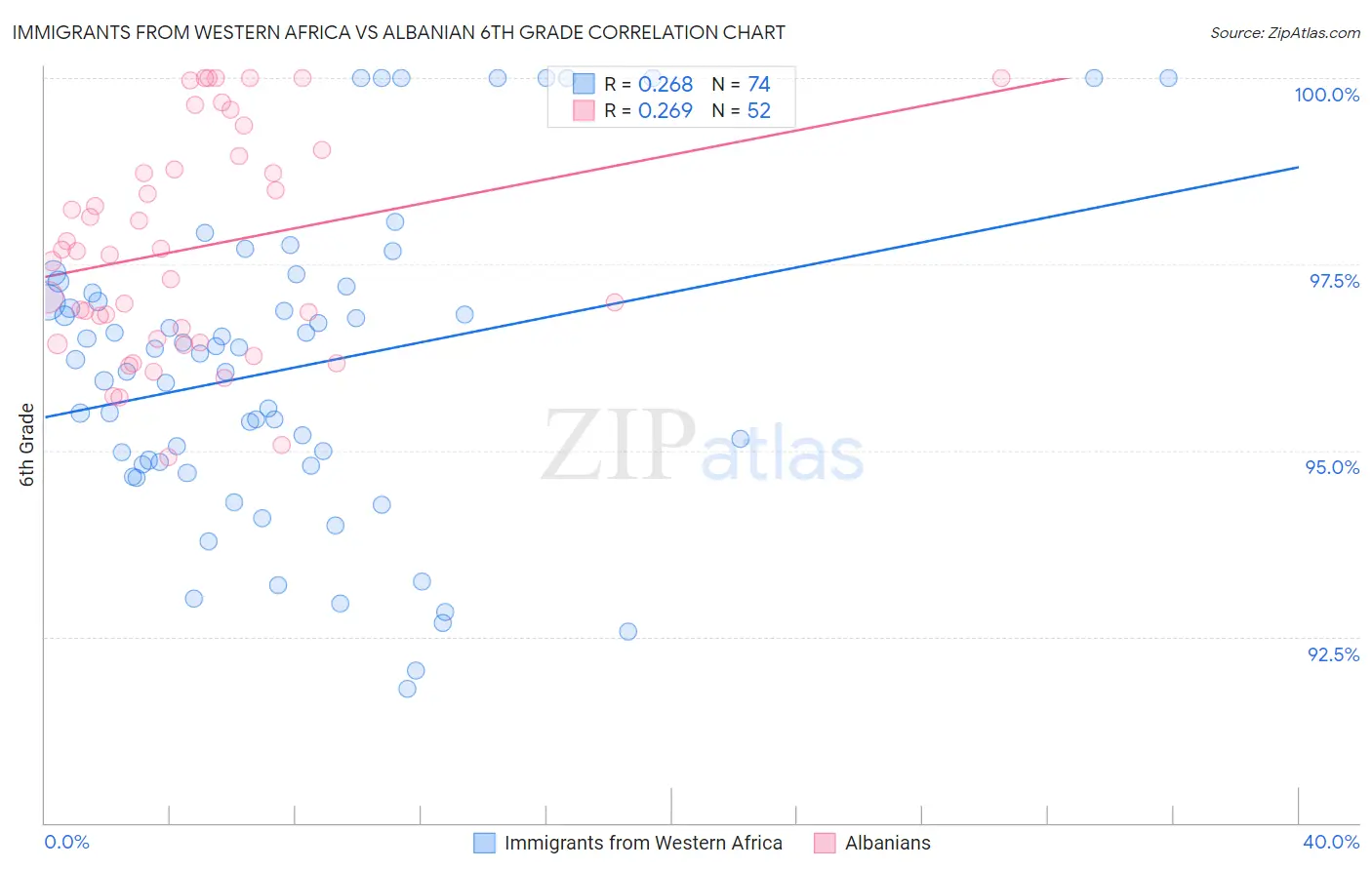 Immigrants from Western Africa vs Albanian 6th Grade